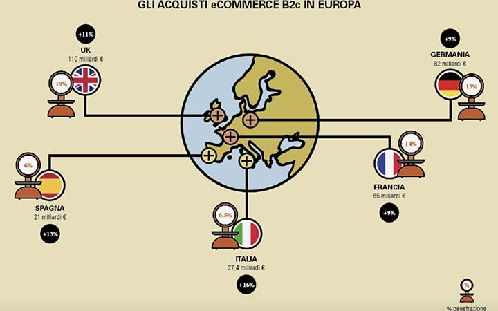 E-commerce e obblighi fiscali